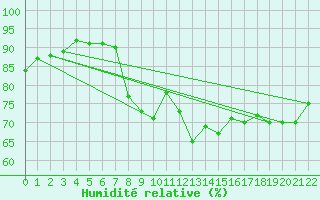 Courbe de l'humidit relative pour Ferder Fyr