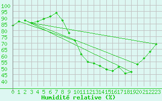 Courbe de l'humidit relative pour Dolembreux (Be)