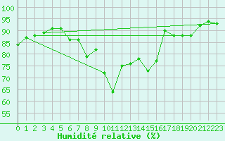 Courbe de l'humidit relative pour Palma De Mallorca