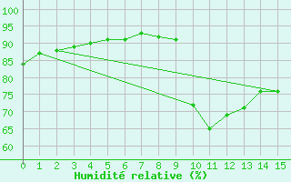 Courbe de l'humidit relative pour Portilla de la Reina (Esp)