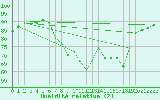 Courbe de l'humidit relative pour Oostende (Be)