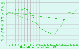 Courbe de l'humidit relative pour Dornick