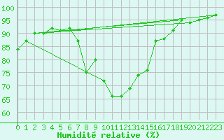 Courbe de l'humidit relative pour San Bernardino