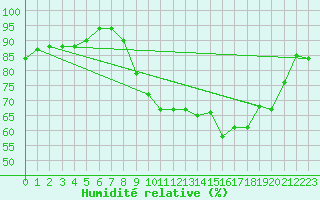 Courbe de l'humidit relative pour Valleroy (54)