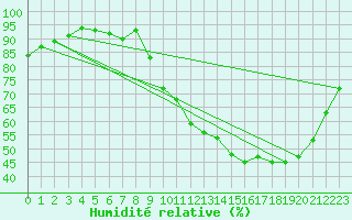 Courbe de l'humidit relative pour Rodez (12)