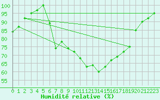 Courbe de l'humidit relative pour Marknesse Aws