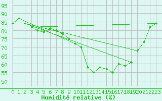 Courbe de l'humidit relative pour Epinal (88)
