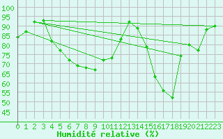 Courbe de l'humidit relative pour Ruukki Revonlahti