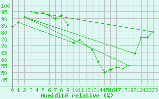 Courbe de l'humidit relative pour Pau (64)