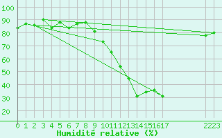 Courbe de l'humidit relative pour Le Luc (83)