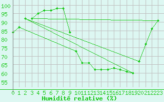 Courbe de l'humidit relative pour Colmar (68)