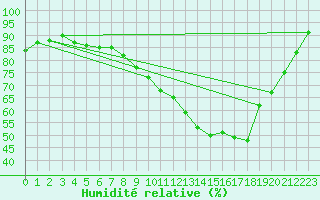 Courbe de l'humidit relative pour Mouilleron-le-Captif (85)