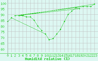 Courbe de l'humidit relative pour Johvi