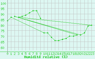 Courbe de l'humidit relative pour Biscarrosse (40)