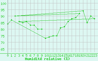 Courbe de l'humidit relative pour Patscherkofel