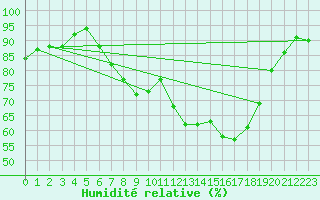 Courbe de l'humidit relative pour Leipzig