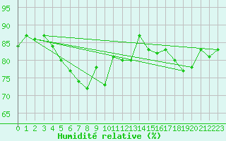 Courbe de l'humidit relative pour Plaffeien-Oberschrot