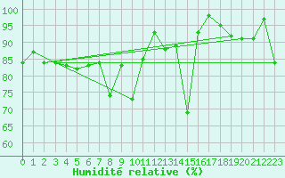 Courbe de l'humidit relative pour Envalira (And)