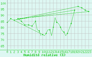 Courbe de l'humidit relative pour Shoream (UK)