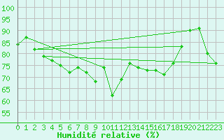 Courbe de l'humidit relative pour Capo Bellavista