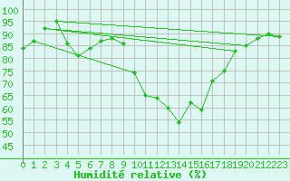 Courbe de l'humidit relative pour Valley