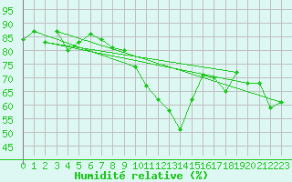 Courbe de l'humidit relative pour Sallanches (74)