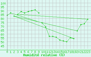 Courbe de l'humidit relative pour Tours (37)