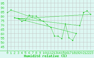 Courbe de l'humidit relative pour Nancy - Essey (54)