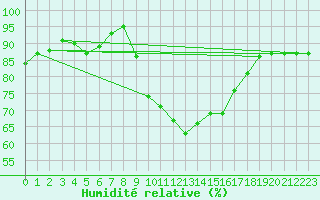 Courbe de l'humidit relative pour Mullingar