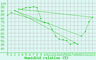 Courbe de l'humidit relative pour Rmering-ls-Puttelange (57)