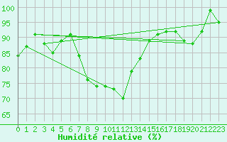 Courbe de l'humidit relative pour Ineu Mountain