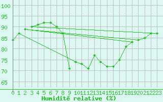 Courbe de l'humidit relative pour Cannes (06)