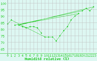 Courbe de l'humidit relative pour Chemnitz