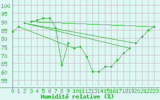 Courbe de l'humidit relative pour Porreres