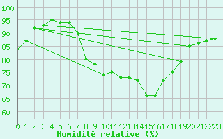 Courbe de l'humidit relative pour Schmuecke