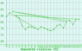 Courbe de l'humidit relative pour Crosby