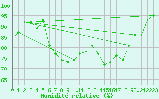 Courbe de l'humidit relative pour Muehlacker