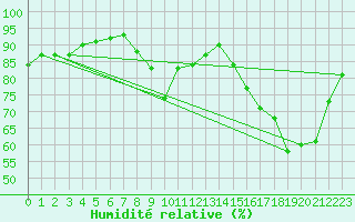 Courbe de l'humidit relative pour Manlleu (Esp)