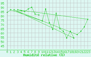 Courbe de l'humidit relative pour Ferrire-Laron (37)