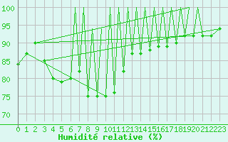 Courbe de l'humidit relative pour Braunschweig