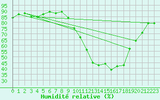 Courbe de l'humidit relative pour Castellbell i el Vilar (Esp)