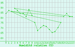 Courbe de l'humidit relative pour Saint-Paul-des-Landes (15)