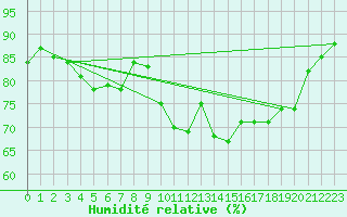 Courbe de l'humidit relative pour Saint-Michel-Mont-Mercure (85)