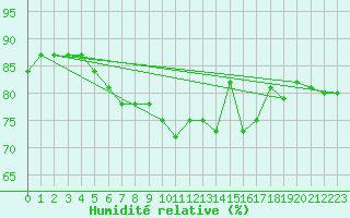 Courbe de l'humidit relative pour Muehlhausen/Thuering
