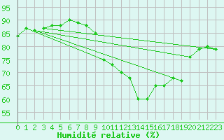 Courbe de l'humidit relative pour Cambrai / Epinoy (62)