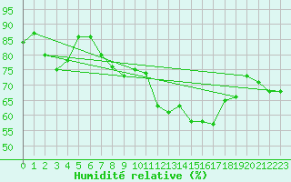 Courbe de l'humidit relative pour Marignane (13)