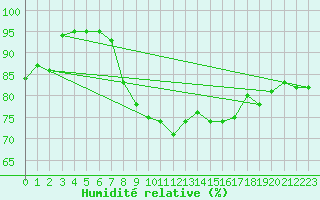 Courbe de l'humidit relative pour Hyres (83)