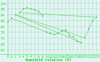 Courbe de l'humidit relative pour Rennes (35)