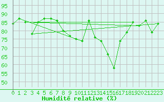 Courbe de l'humidit relative pour Piding