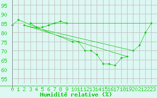 Courbe de l'humidit relative pour Biarritz (64)